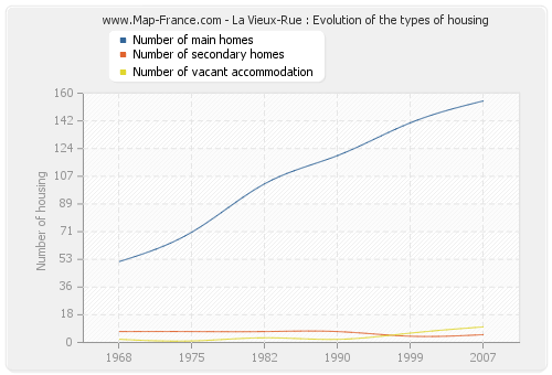 La Vieux-Rue : Evolution of the types of housing